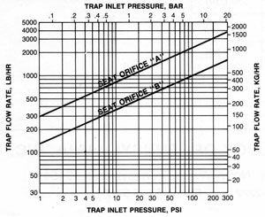 Capacity chart: trap flow rate versus inlet pressure for seat orifices A and B