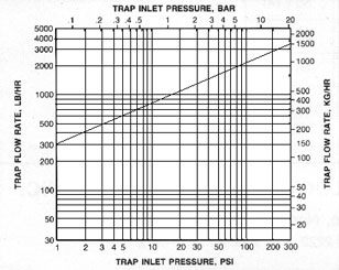 Capacity chart: trap flow rate versus inlet pressure