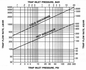 Capacity chart: hot and cold discharge versus inlet pressure