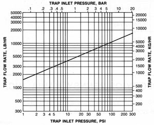 Capacity chart: trap flow rate versus inlet pressure