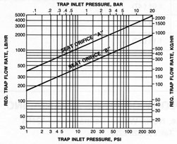 Capacity chart: trap flow rate versus inlet pressure for seat orifices A and B