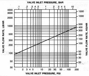 Capacity chart: water flow rate versus inlet pressure